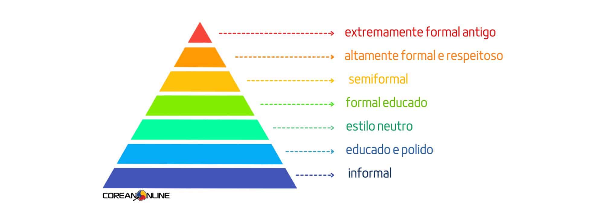 níveis de formalidade no coreano